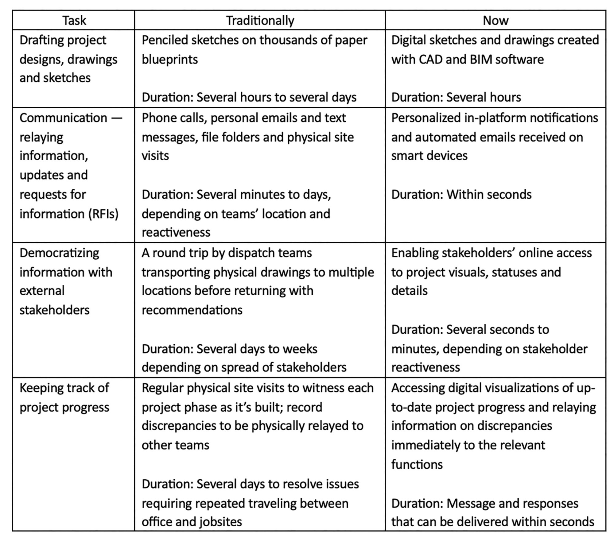 Traditional vs. current communication methods